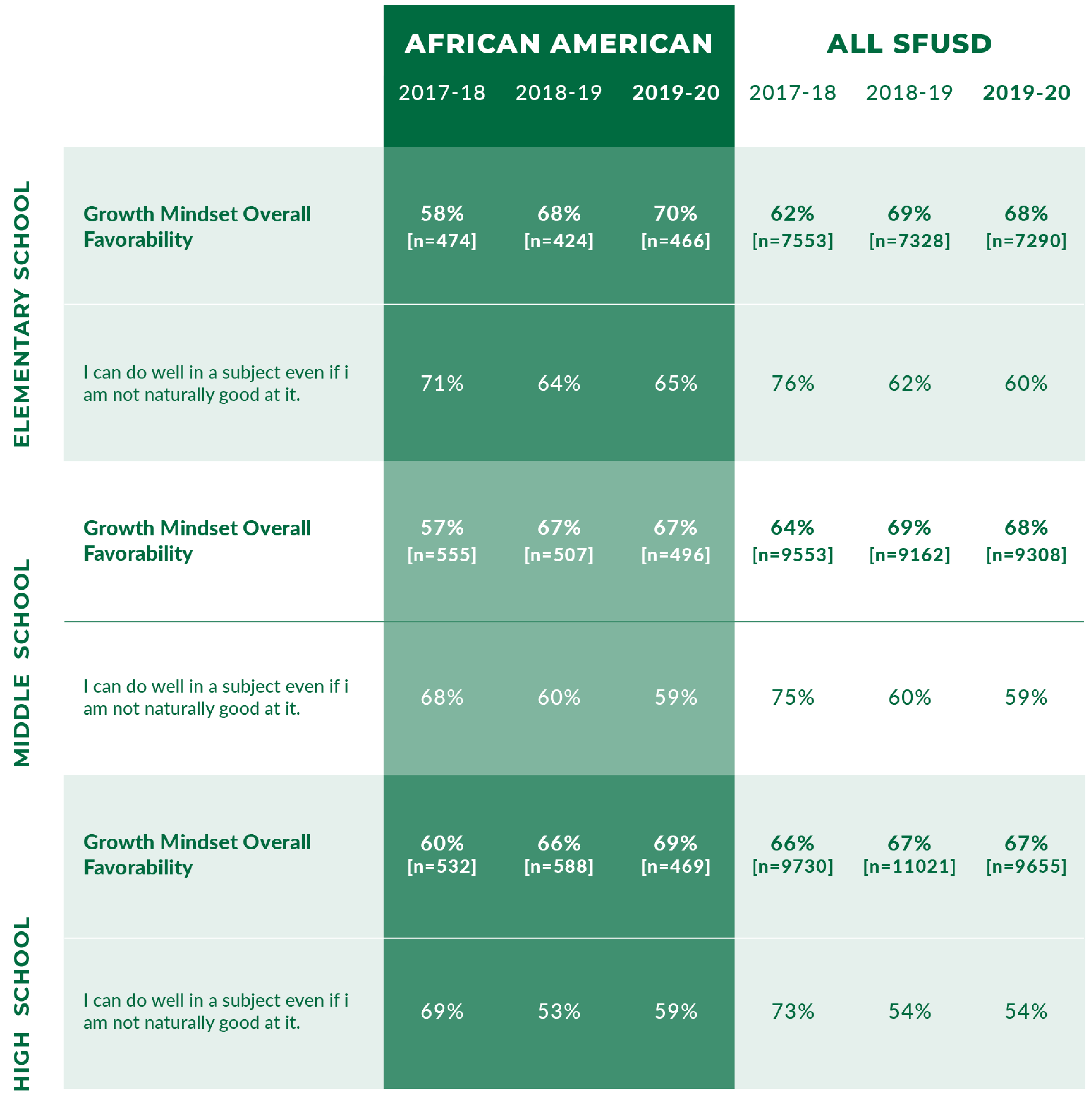 Data for African American Students, Families, and Staff in SFUSD SFUSD